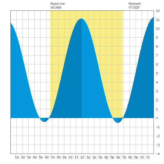Rockland tide chart for Thursday, March 19, 2026