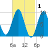 Rockland tide chart for Sunday, March 1, 2026