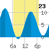Rockland tide chart for Monday, March 23, 2026