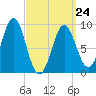 Rockland tide chart for Tuesday, March 24, 2026