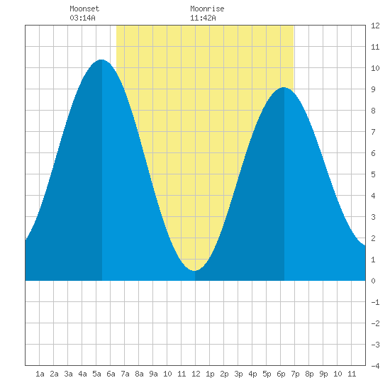 Rockland tide chart for Thursday, March 26, 2026