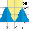 Rockland tide chart for Thursday, March 26, 2026