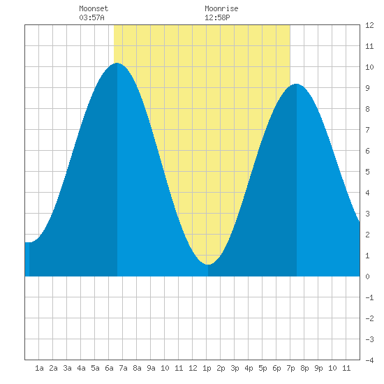 Rockland tide chart for Friday, March 27, 2026