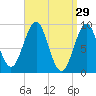 Rockland tide chart for Sunday, March 29, 2026