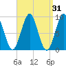 Rockland tide chart for Tuesday, March 31, 2026