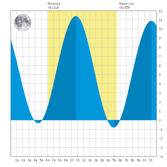 Rockland tide chart for Tuesday, March 3, 2026