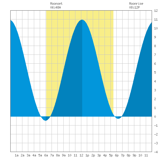 Rockland tide chart for Thursday, March 5, 2026