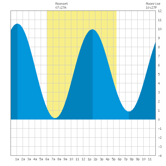 Rockland tide chart for Saturday, March 7, 2026