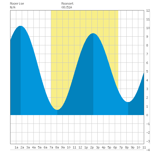 Rockland tide chart for Sunday, March 8, 2026