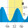 Rockland tide chart for Sunday, March 8, 2026