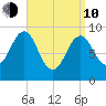 Rockland tide chart for Friday, April 10, 2026