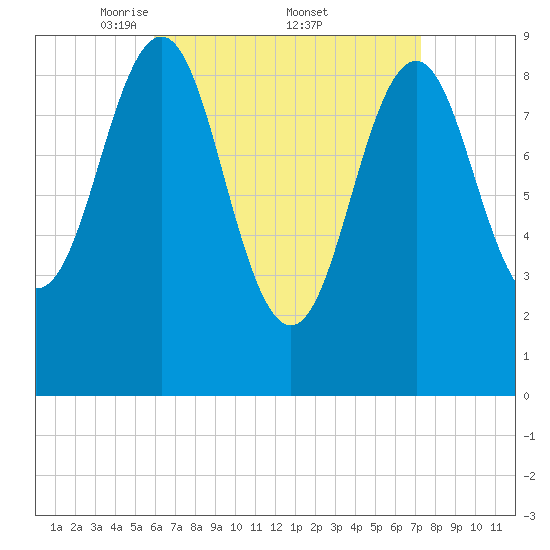 Rockland tide chart for Saturday, April 11, 2026