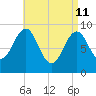 Rockland tide chart for Saturday, April 11, 2026