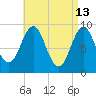 Rockland tide chart for Monday, April 13, 2026