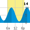 Rockland tide chart for Tuesday, April 14, 2026