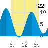 Rockland tide chart for Wednesday, April 22, 2026