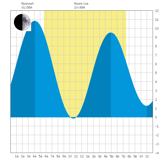 Rockland tide chart for Thursday, April 23, 2026