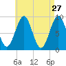 Rockland tide chart for Monday, April 27, 2026