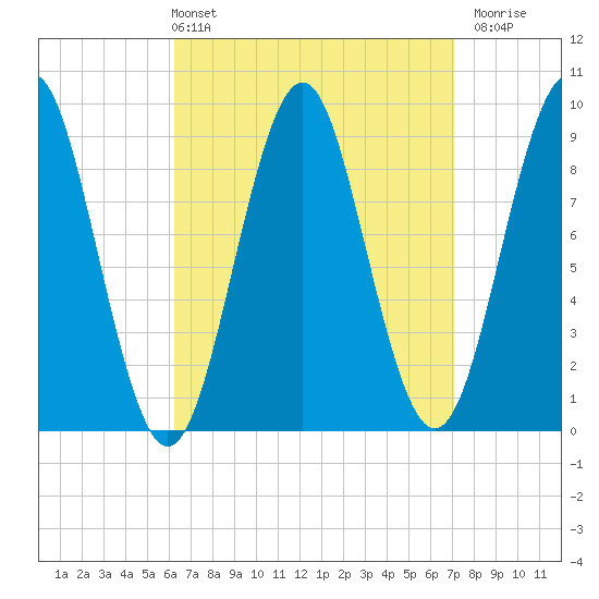 Rockland tide chart for Thursday, April 2, 2026