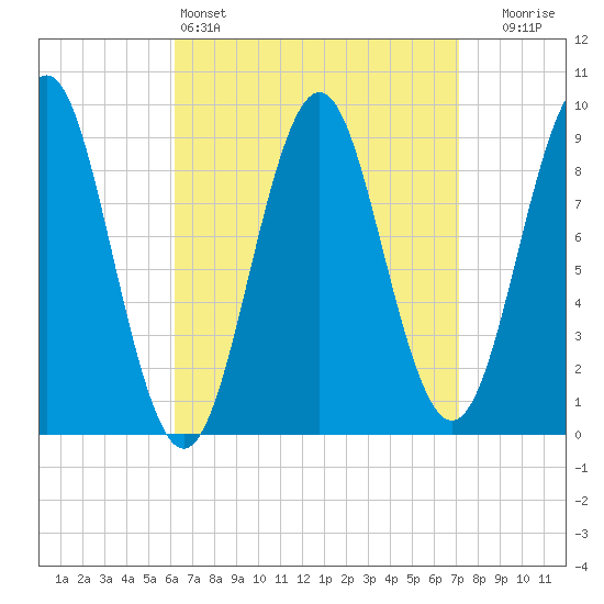 Rockland tide chart for Friday, April 3, 2026