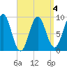 Rockland tide chart for Saturday, April 4, 2026