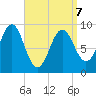 Rockland tide chart for Tuesday, April 7, 2026