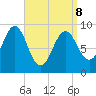 Rockland tide chart for Wednesday, April 8, 2026