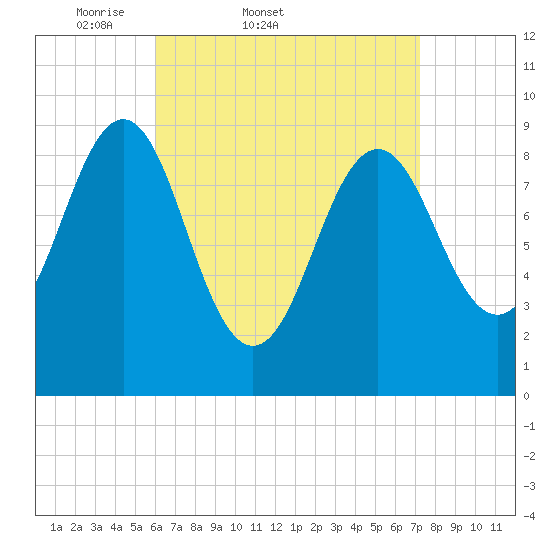 Rockland tide chart for Thursday, April 9, 2026