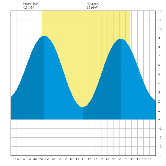 Rockland tide chart for Sunday, May 10, 2026