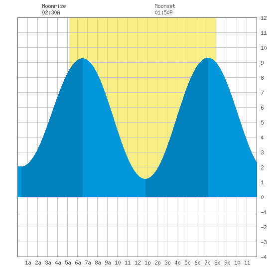 Rockland tide chart for Monday, May 11, 2026