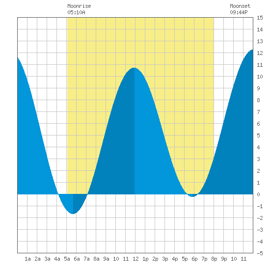 Rockland tide chart for Sunday, May 17, 2026
