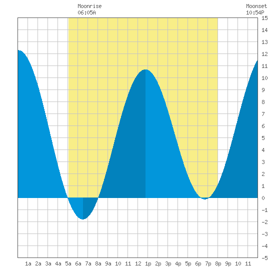 Rockland tide chart for Monday, May 18, 2026