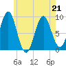 Rockland tide chart for Thursday, May 21, 2026