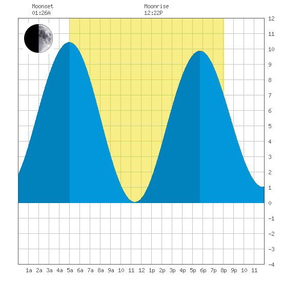 Rockland tide chart for Saturday, May 23, 2026