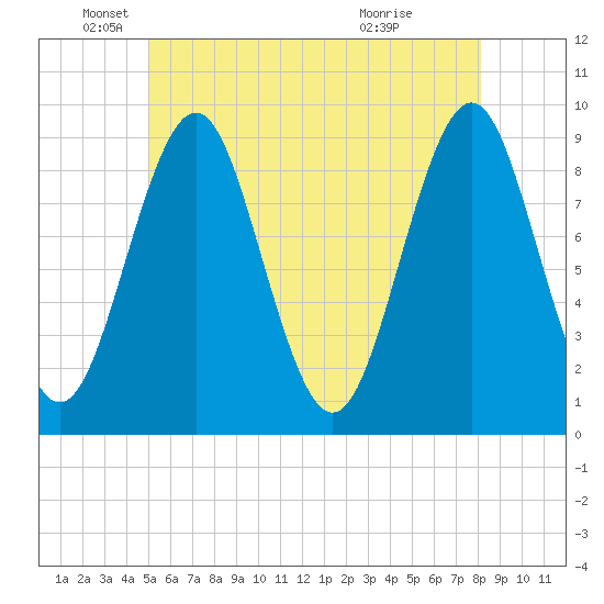 Rockland tide chart for Monday, May 25, 2026