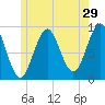 Rockland tide chart for Friday, May 29, 2026