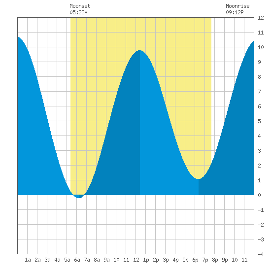 Rockland tide chart for Saturday, May 2, 2026