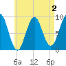 Rockland tide chart for Saturday, May 2, 2026