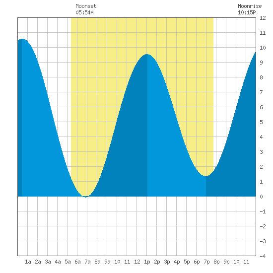 Rockland tide chart for Sunday, May 3, 2026
