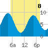 Rockland tide chart for Friday, May 8, 2026