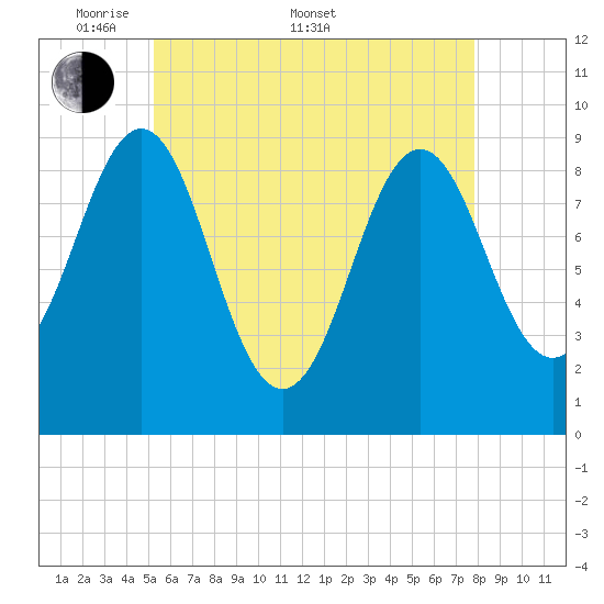 Rockland tide chart for Saturday, May 9, 2026