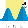 Rockland tide chart for Wednesday, June 10, 2026