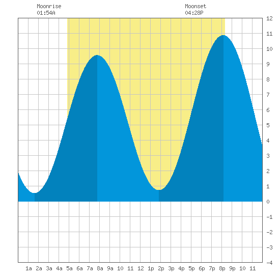 Rockland tide chart for Thursday, June 11, 2026