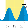 Rockland tide chart for Thursday, June 11, 2026