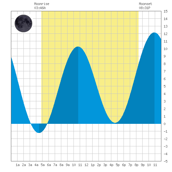 Rockland tide chart for Sunday, June 14, 2026