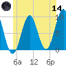 Rockland tide chart for Sunday, June 14, 2026