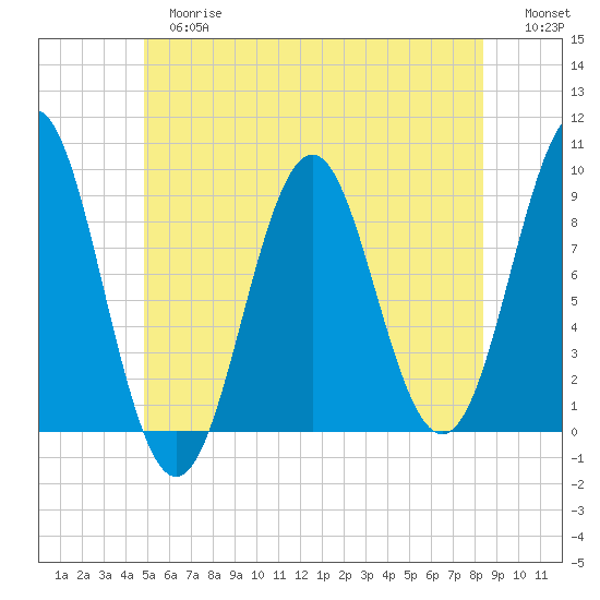 Rockland tide chart for Tuesday, June 16, 2026