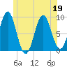 Rockland tide chart for Friday, June 19, 2026