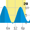 Rockland tide chart for Saturday, June 20, 2026