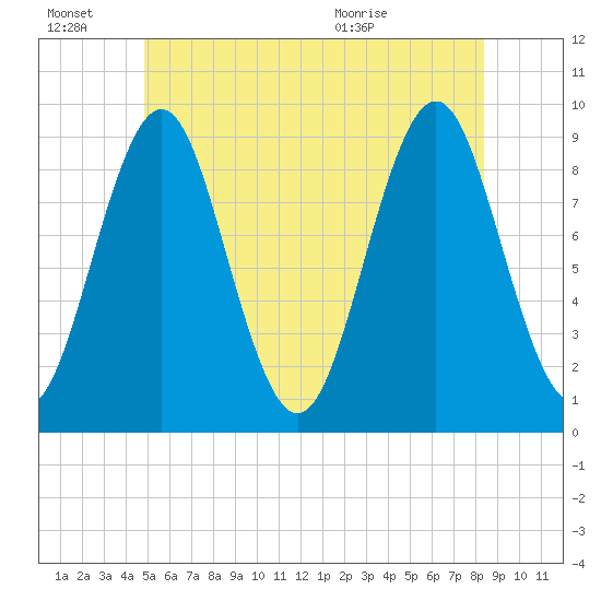 Rockland tide chart for Monday, June 22, 2026